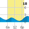 Cambridge tide chart for Thursday, August 18, 2022