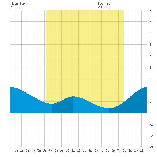 Cambridge tide chart for Saturday, August 20, 2022