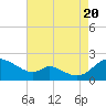 Cambridge tide chart for Saturday, August 20, 2022