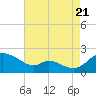 Cambridge tide chart for Sunday, August 21, 2022