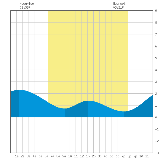 Cambridge tide chart for Monday, August 22, 2022