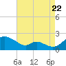 Cambridge tide chart for Monday, August 22, 2022