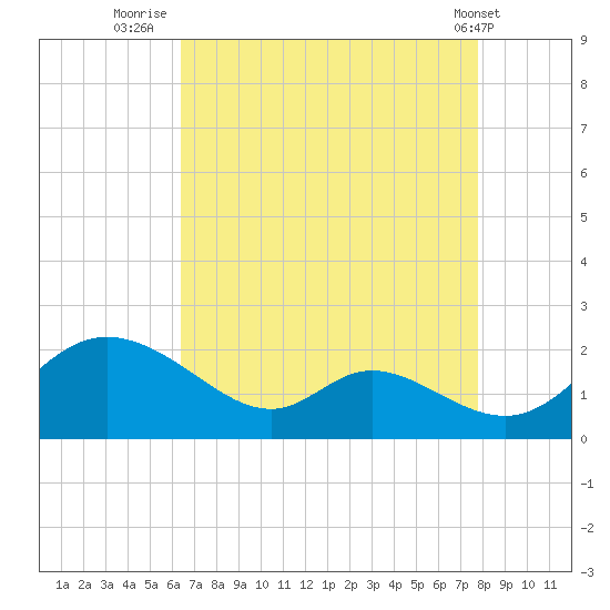 Cambridge tide chart for Wednesday, August 24, 2022