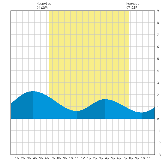 Cambridge tide chart for Thursday, August 25, 2022