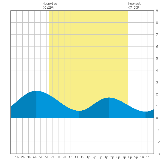 Cambridge tide chart for Friday, August 26, 2022