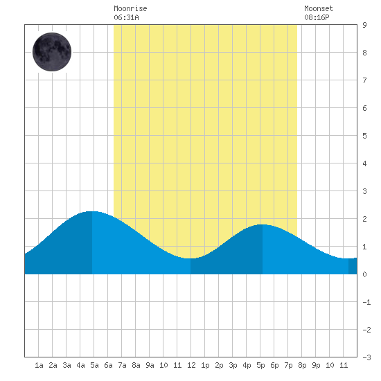 Cambridge tide chart for Saturday, August 27, 2022