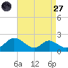 Cambridge tide chart for Saturday, August 27, 2022