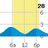 Cambridge tide chart for Sunday, August 28, 2022