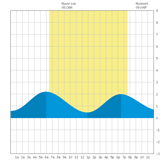 Cambridge tide chart for Monday, August 29, 2022