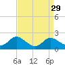 Cambridge tide chart for Monday, August 29, 2022