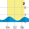 Cambridge tide chart for Tuesday, August 2, 2022
