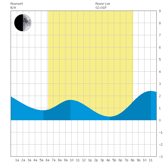 Cambridge tide chart for Friday, August 5, 2022
