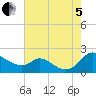 Cambridge tide chart for Friday, August 5, 2022
