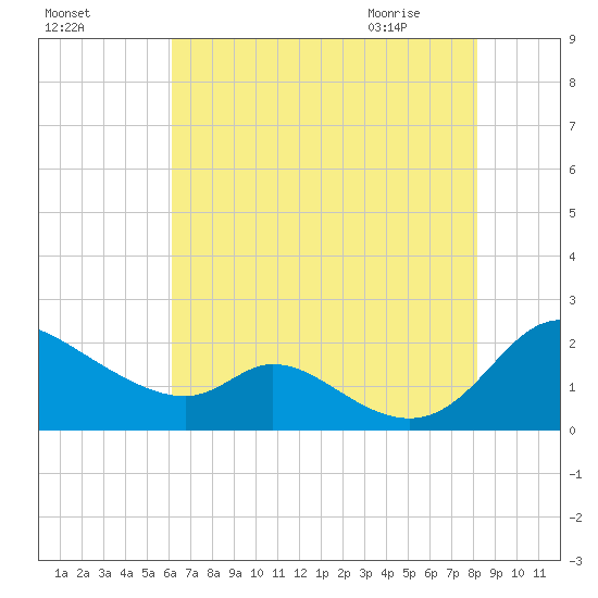 Cambridge tide chart for Saturday, August 6, 2022