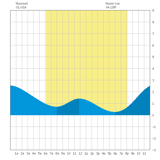 Cambridge tide chart for Sunday, August 7, 2022