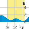 Cambridge tide chart for Monday, August 8, 2022