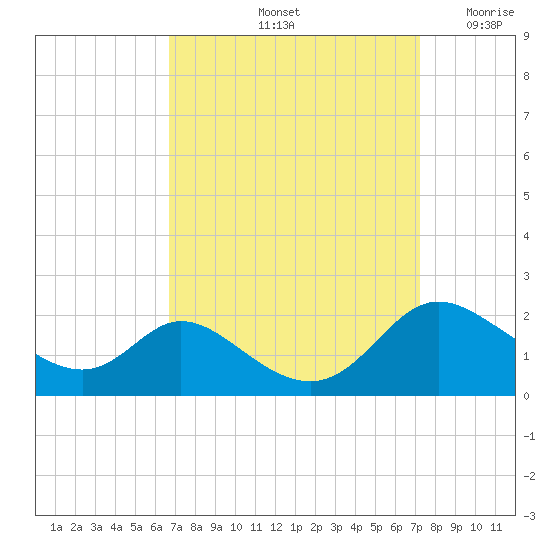 Cambridge tide chart for Wednesday, September 14, 2022