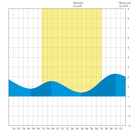 Cambridge tide chart for Friday, September 16, 2022