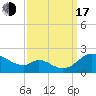 Cambridge tide chart for Saturday, September 17, 2022