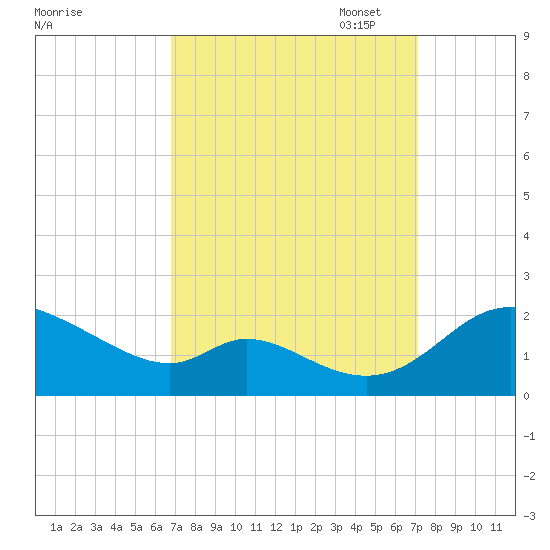 Cambridge tide chart for Sunday, September 18, 2022
