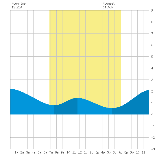 Cambridge tide chart for Monday, September 19, 2022