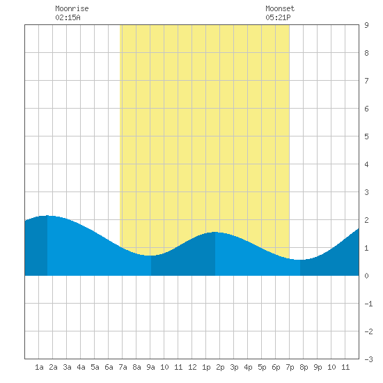 Cambridge tide chart for Wednesday, September 21, 2022