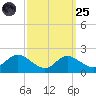 Cambridge tide chart for Sunday, September 25, 2022