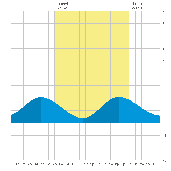 Cambridge tide chart for Monday, September 26, 2022