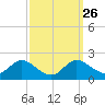 Cambridge tide chart for Monday, September 26, 2022