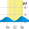 Cambridge tide chart for Tuesday, September 27, 2022
