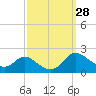 Cambridge tide chart for Wednesday, September 28, 2022