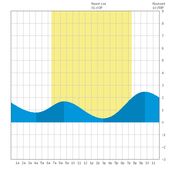 Cambridge tide chart for Friday, September 2, 2022