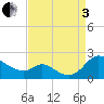 Cambridge tide chart for Saturday, September 3, 2022