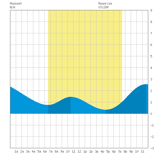 Cambridge tide chart for Sunday, September 4, 2022