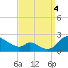 Cambridge tide chart for Sunday, September 4, 2022