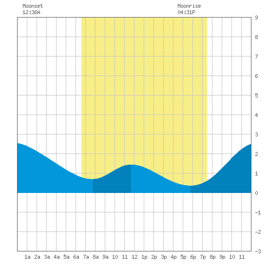 Cambridge tide chart for Monday, September 5, 2022