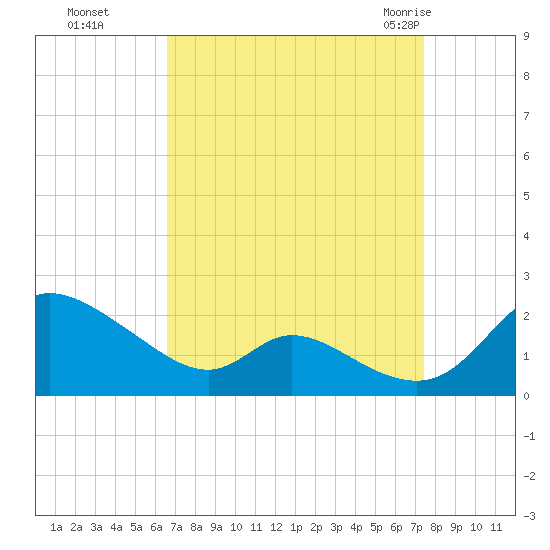Cambridge tide chart for Tuesday, September 6, 2022