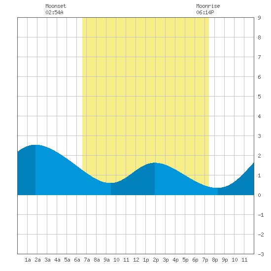 Cambridge tide chart for Wednesday, September 7, 2022