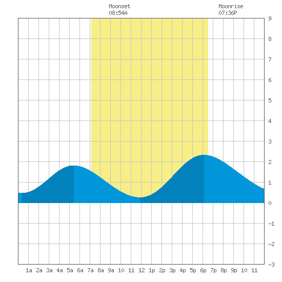 Cambridge tide chart for Tuesday, October 11, 2022