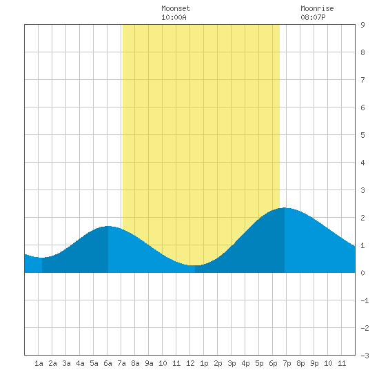 Cambridge tide chart for Wednesday, October 12, 2022