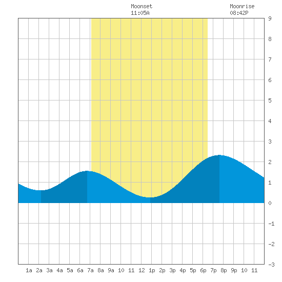 Cambridge tide chart for Thursday, October 13, 2022