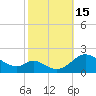 Cambridge tide chart for Saturday, October 15, 2022