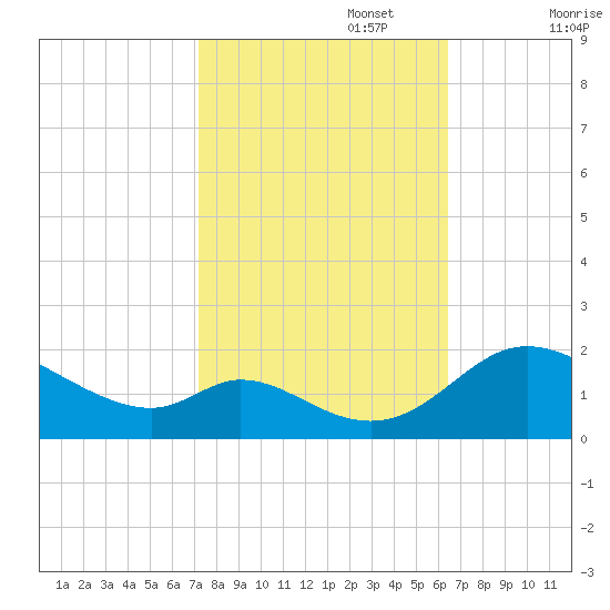 Cambridge tide chart for Sunday, October 16, 2022