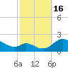 Cambridge tide chart for Sunday, October 16, 2022