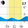 Cambridge tide chart for Monday, October 17, 2022