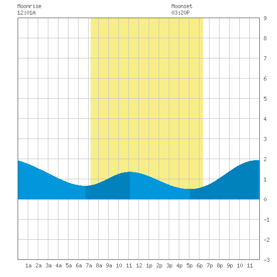 Cambridge tide chart for Tuesday, October 18, 2022