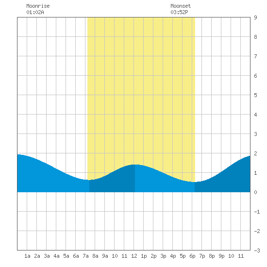 Cambridge tide chart for Wednesday, October 19, 2022