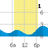 Cambridge tide chart for Saturday, October 1, 2022