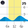 Cambridge tide chart for Tuesday, October 25, 2022