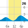 Cambridge tide chart for Wednesday, October 26, 2022